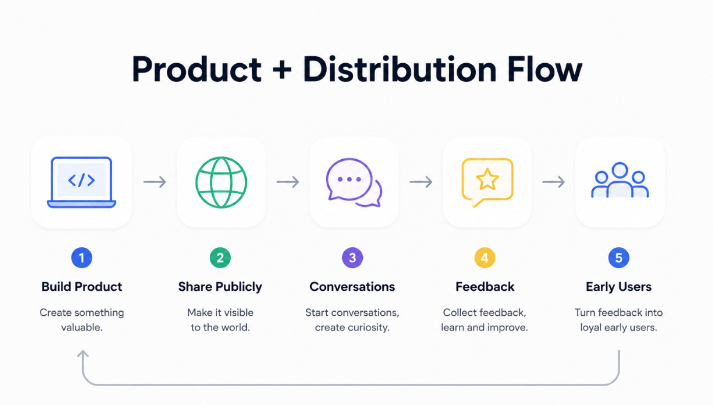 Product + Distribution Flow